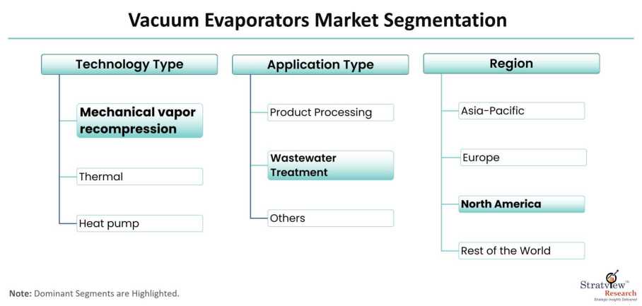 Vacuum-Evaporators-Market-Segmentation